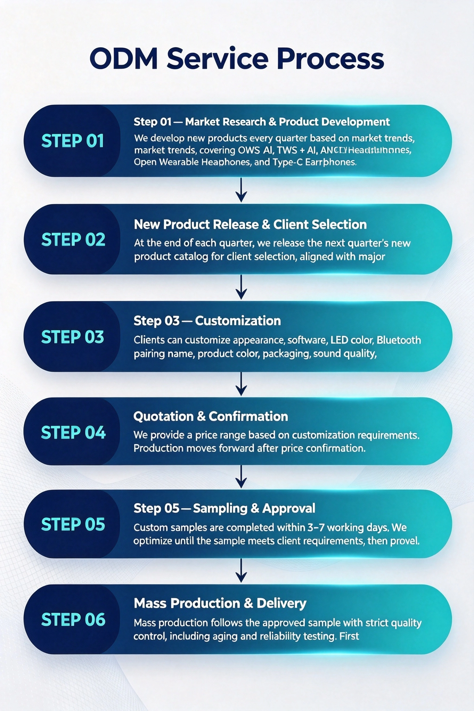 How We Turn Your Idea into a Market-Ready Product: ODM Service Workflow Including Concept Validation, Engineering Design, Sample Approval, Production Planning, and Final Shipment.